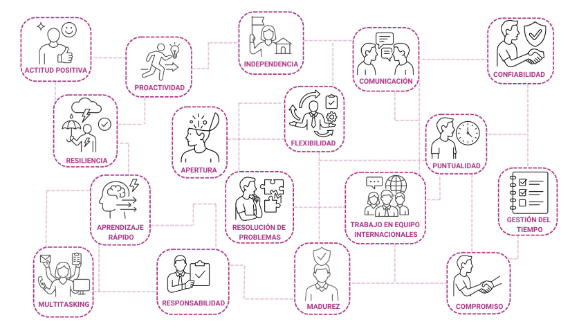 diagrama de soft skill 1